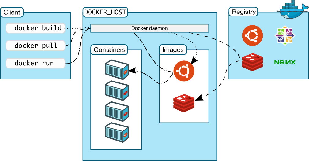 docker_architexture